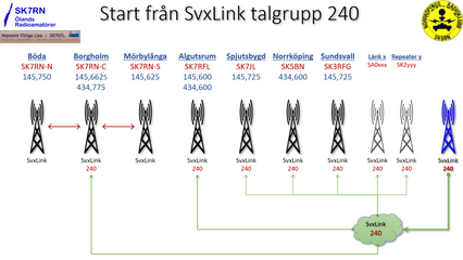 Talgrupp 240 når alla de repeatrar i Sverige som är anslutna till SvxLink Reflektornät. Talgruppen kan manuellt aktiveras från valfri repeater på SvxLink (med DTMF eller subton).