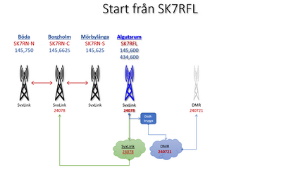 Först startas endast SK7RFL och första sändningspasset är lokalt. Efter första sändningspasset aktiveras SK7RNs tre repeatrar samt DMR-bryggan till talgrupp 240721. SK7RFLs DMR-repeater aktiveras  inte.