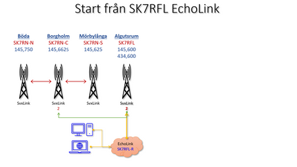Inkommande anslutning till SK7RFL aktiverar både SK7RFL samt SK7RNs tre repeatrar.