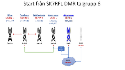Trafik på talgrupp 6 på SK7RFLs DMR-repeater aktiverar DMR-bryggan till SK7RFL och SK7RNs tre repeatrar samt DMR talgrupp 240721, som är åtkomlig från andra DMR-repeatrar och hotspots.