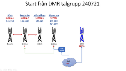 Vid sändning på DMR talgrupp 240721 från egen hotspot eller andra DMR-repeatrar än SK7RFL, aktiveras SK7RFL samt SK7RNs tre repeatrar. SK7RFLs DMR-repeater aktiveras inte.