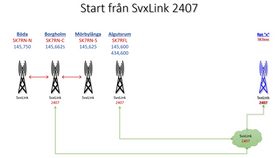 Talgrupp 2407 når alla repeatrar i SM7 som är anslutna till SvxLink reflektornätverk. Fn är det endast SK7RFL och SK7RNs tre repeatrar. Talgruppen kan manuellt aktiveras från valfri SvxLink-nod, med DTMF eller subton.