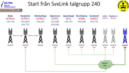 Talgrupp 240 når alla de repeatrar i Sverige som är anslutna till SvxLink Reflektornät. Talgruppen kan manuellt aktiveras från valfri repeater på SvxLink (med DTMF eller subton).