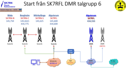 Trafik på talgrupp 6 på SK7RFLs DMR-repeater aktiverar DMR-bryggan till SK7RFL och SK7RNs tre repeatrar samt DMR talgrupp 240721, som är åtkomlig från andra DMR-repeatrar och hotspots.